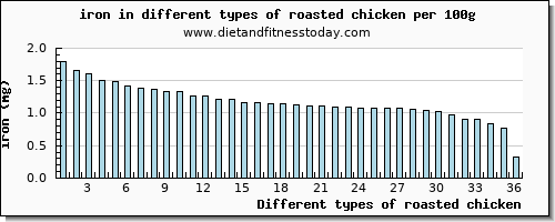 roasted chicken iron per 100g